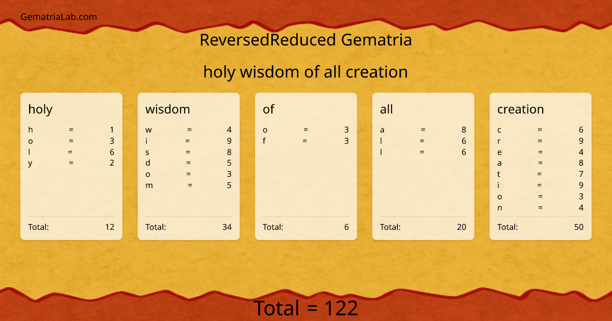 holy wisdom of all creation in reversedReduced Gematria
